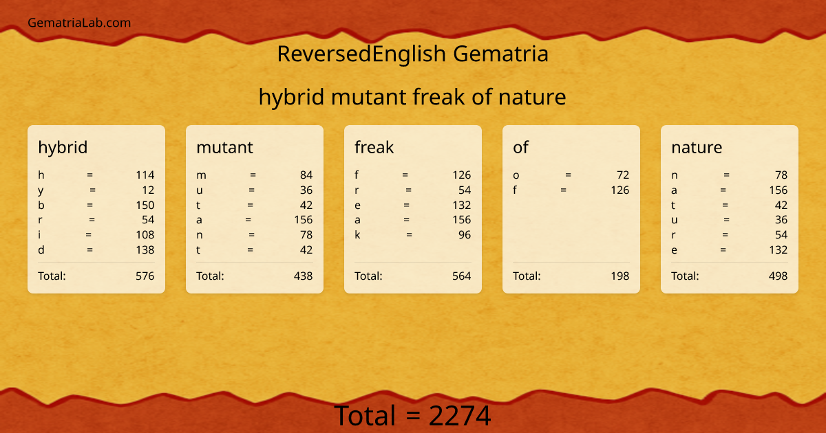 hybrid mutant freak of nature in reversedEnglish Gematria